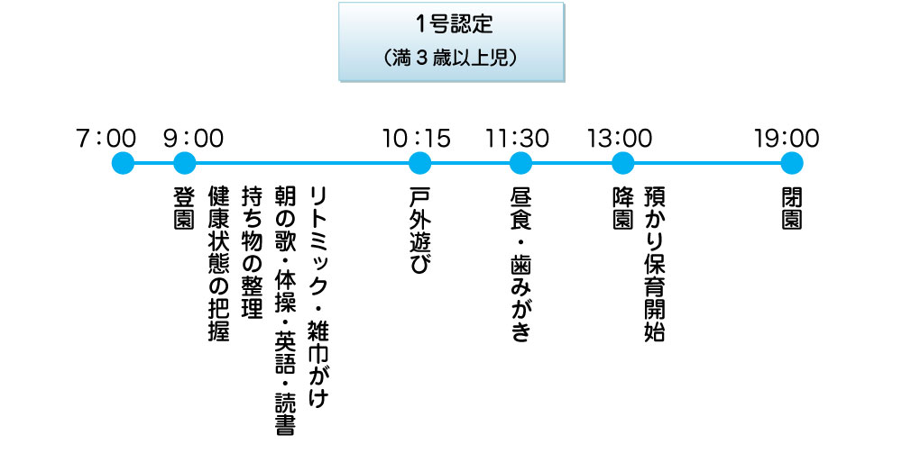 デイリープログラム1号認定（3歳以上児）