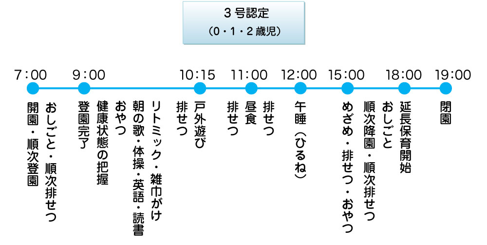 デイリープログラム3号認定（0・1・2歳児）